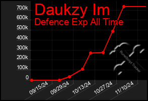 Total Graph of Daukzy Im