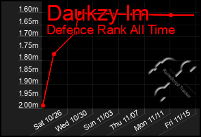 Total Graph of Daukzy Im