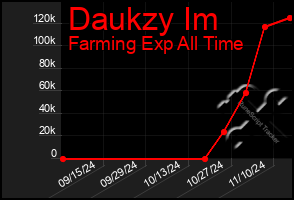 Total Graph of Daukzy Im