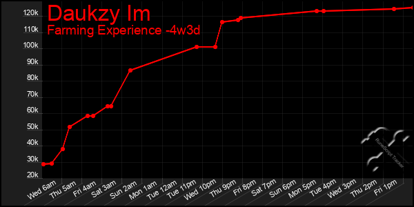 Last 31 Days Graph of Daukzy Im