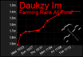 Total Graph of Daukzy Im