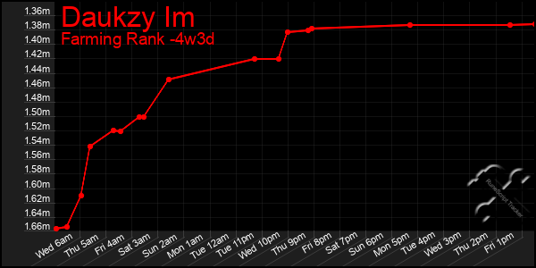 Last 31 Days Graph of Daukzy Im