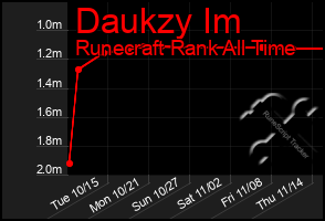 Total Graph of Daukzy Im