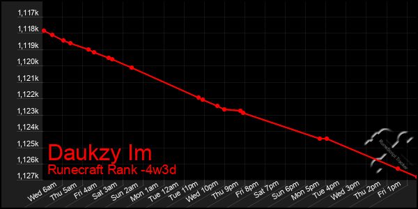 Last 31 Days Graph of Daukzy Im