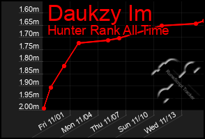 Total Graph of Daukzy Im