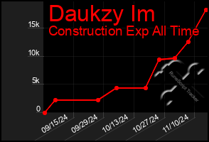 Total Graph of Daukzy Im