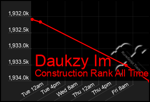 Total Graph of Daukzy Im