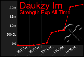 Total Graph of Daukzy Im