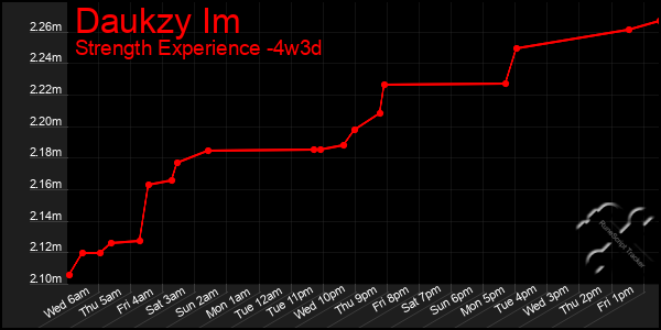 Last 31 Days Graph of Daukzy Im