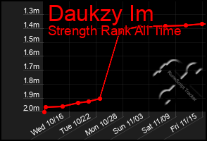 Total Graph of Daukzy Im