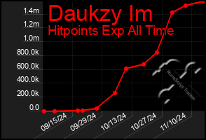 Total Graph of Daukzy Im