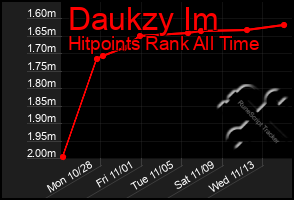 Total Graph of Daukzy Im