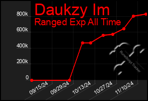 Total Graph of Daukzy Im