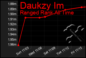 Total Graph of Daukzy Im