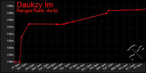 Last 31 Days Graph of Daukzy Im