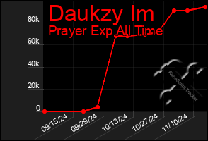 Total Graph of Daukzy Im