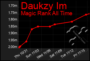 Total Graph of Daukzy Im