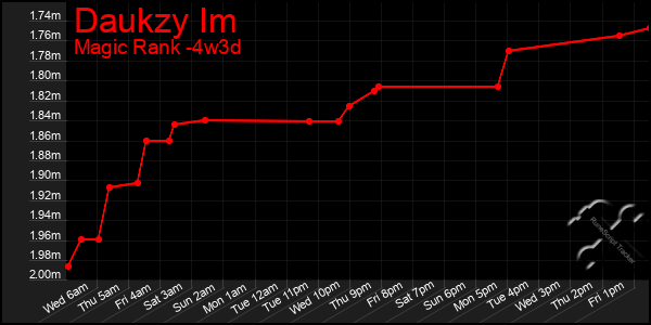 Last 31 Days Graph of Daukzy Im