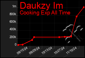 Total Graph of Daukzy Im