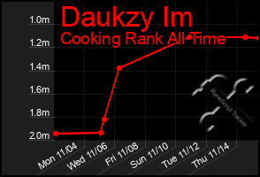 Total Graph of Daukzy Im