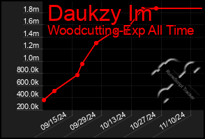 Total Graph of Daukzy Im