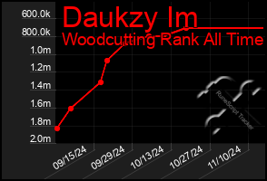 Total Graph of Daukzy Im