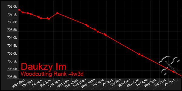 Last 31 Days Graph of Daukzy Im