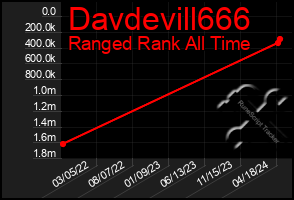 Total Graph of Davdevill666