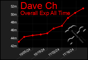 Total Graph of Dave Ch