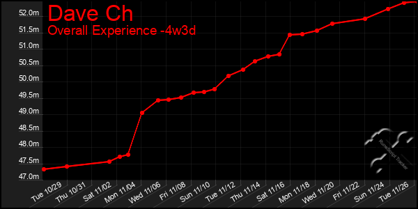 Last 31 Days Graph of Dave Ch