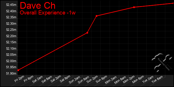 1 Week Graph of Dave Ch