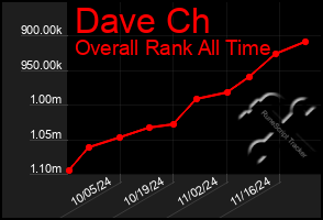 Total Graph of Dave Ch