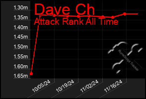 Total Graph of Dave Ch