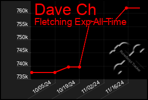 Total Graph of Dave Ch