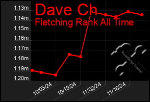 Total Graph of Dave Ch