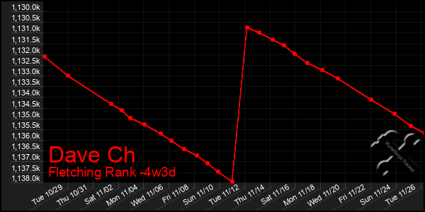 Last 31 Days Graph of Dave Ch