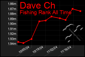 Total Graph of Dave Ch