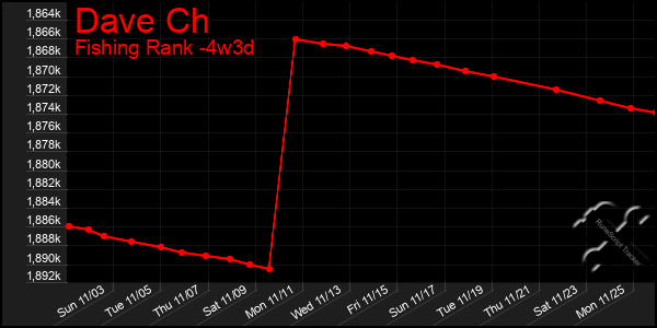 Last 31 Days Graph of Dave Ch