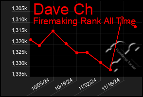 Total Graph of Dave Ch