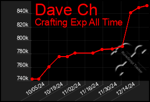 Total Graph of Dave Ch