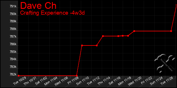 Last 31 Days Graph of Dave Ch