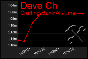 Total Graph of Dave Ch