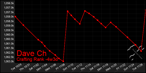 Last 31 Days Graph of Dave Ch