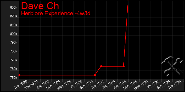 Last 31 Days Graph of Dave Ch