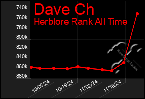 Total Graph of Dave Ch