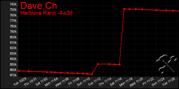 Last 31 Days Graph of Dave Ch