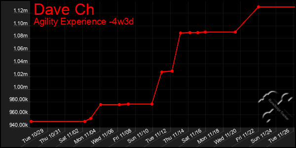 Last 31 Days Graph of Dave Ch