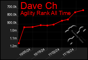 Total Graph of Dave Ch