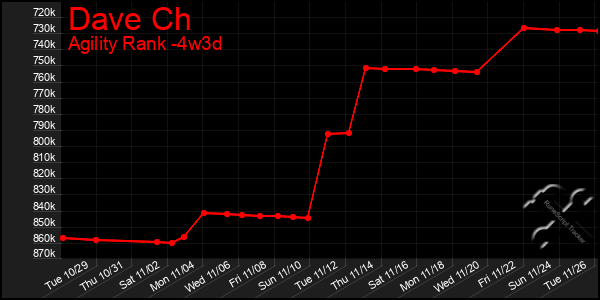 Last 31 Days Graph of Dave Ch