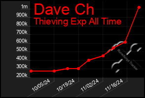 Total Graph of Dave Ch